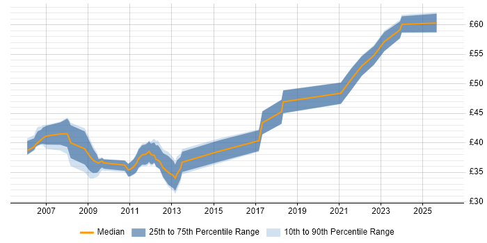 Contractor hourly rate distribution trend for Senior Software Engineer job vacancies in Hampshire