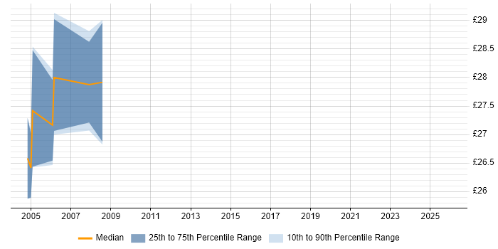 Contractor hourly rate distribution trend for Senior Support Analyst job vacancies in Hampshire