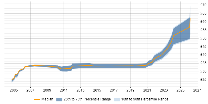 Contractor hourly rate distribution trend for Senior Systems Engineer job vacancies in Hampshire