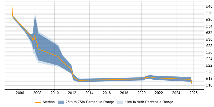 Contractor hourly rate distribution trend for jobs in Hampshire citing SEO