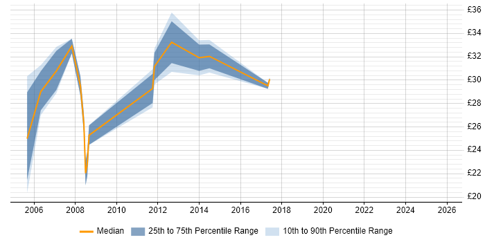 Contractor hourly rate distribution trend for Server Administrator job vacancies in Hampshire