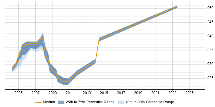 Contractor hourly rate distribution trend for jobs in Hampshire citing Server Building