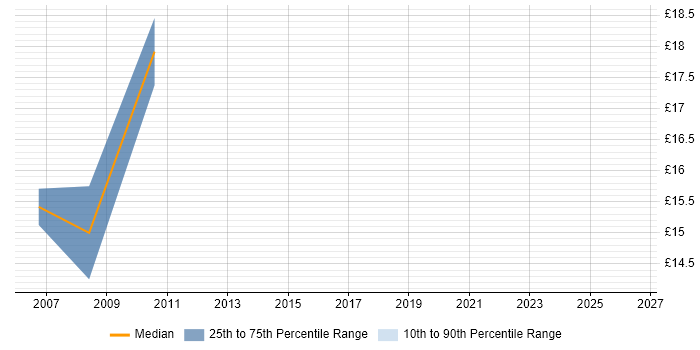 Contractor hourly rate distribution trend for jobs in Hampshire citing Server Monitoring