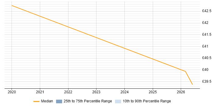 Contractor hourly rate distribution trend for jobs in Hampshire citing Serverless