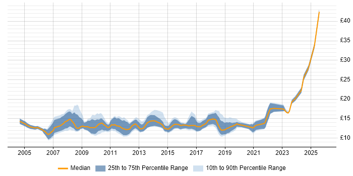 Contractor hourly rate distribution trend for Service Analyst job vacancies in Hampshire