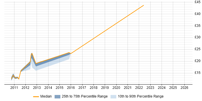 Contractor hourly rate distribution trend for jobs in Hampshire citing Service Catalogue