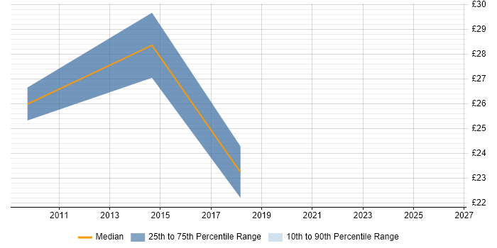 Contractor hourly rate distribution trend for Service Delivery Analyst job vacancies in Hampshire