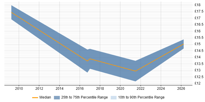 Contractor hourly rate distribution trend for Service Delivery Engineer job vacancies in Hampshire