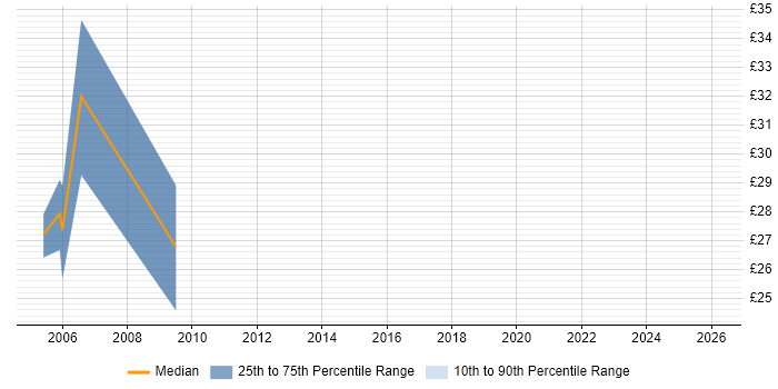 Contractor hourly rate distribution trend for Service Delivery Manager job vacancies in Hampshire