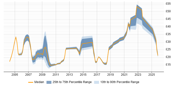 Contractor hourly rate distribution trend for jobs in Hampshire citing Service Delivery
