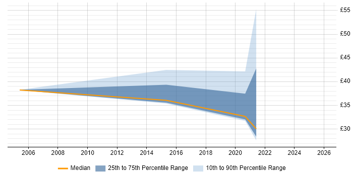 Contractor hourly rate distribution trend for jobs in Hampshire citing Service Design