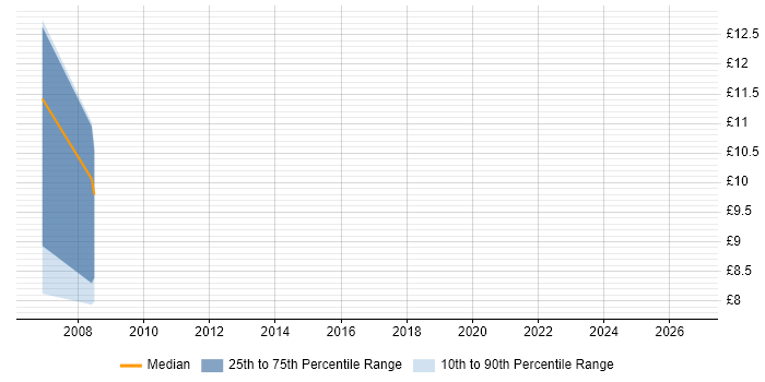 Contractor hourly rate distribution trend for Service Desk Agent job vacancies in Hampshire