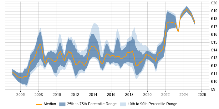 Contractor hourly rate distribution trend for Service Desk Analyst job vacancies in Hampshire