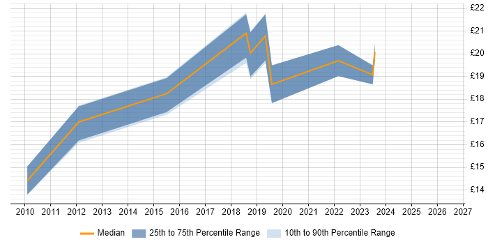 Contractor hourly rate distribution trend for jobs in Hampshire citing Service Desk Management