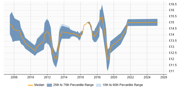 Contractor hourly rate distribution trend for Service Desk Support Analyst job vacancies in Hampshire Contractor hourly rate distribution trend for Service Desk Support Analyst job vacancies in Hampshire