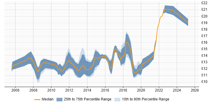 Contractor hourly rate distribution trend for Service Desk Support job vacancies in Hampshire