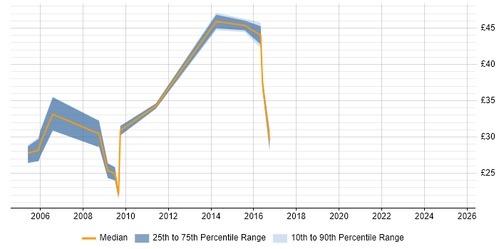 Contractor hourly rate distribution trend for Service Manager job vacancies in Hampshire