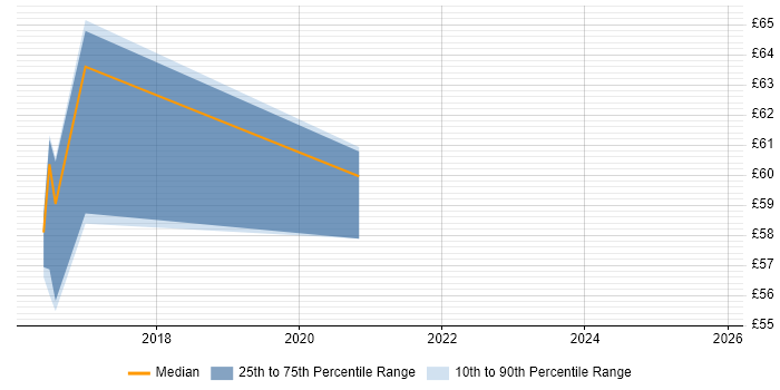 Contractor hourly rate distribution trend for ServiceNow Developer job vacancies in Hampshire
