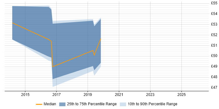 Contractor hourly rate distribution trend for jobs in Hampshire citing SharePoint 2013