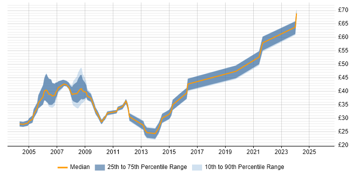 Contractor hourly rate distribution trend for jobs in Hampshire citing Shell Script