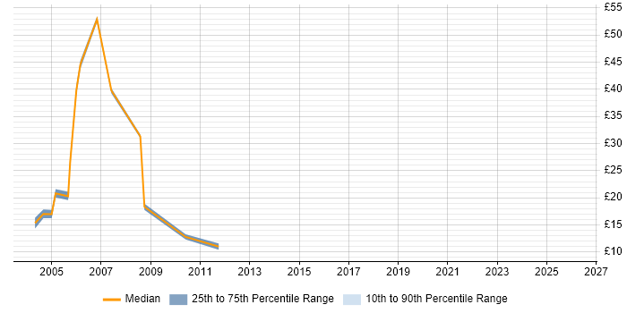Contractor hourly rate distribution trend for jobs in Hampshire citing Siebel