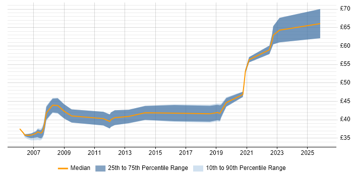 Contractor hourly rate distribution trend for jobs in Hampshire citing Signal Processing