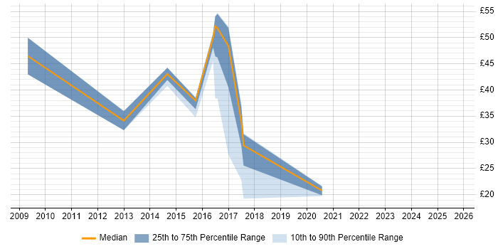 Contractor hourly rate distribution trend for jobs in Hampshire citing Single Sign-On