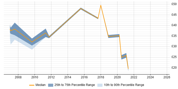 Contractor hourly rate distribution trend for jobs in Hampshire citing Six Sigma Contractor hourly rate distribution trend for jobs in Hampshire citing Six Sigma