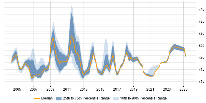 Contractor hourly rate distribution trend for jobs in Hampshire citing SLA