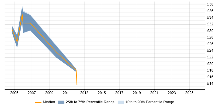 Contractor hourly rate distribution trend for jobs in Hampshire citing Smartcard