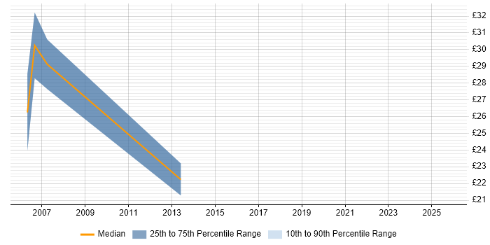 Contractor hourly rate distribution trend for jobs in Hampshire citing Smoke Testing