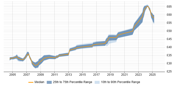 Contractor hourly rate distribution trend for jobs in Hampshire citing SNMP