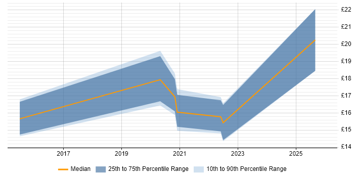 Contractor hourly rate distribution trend for jobs in Hampshire citing Social Media