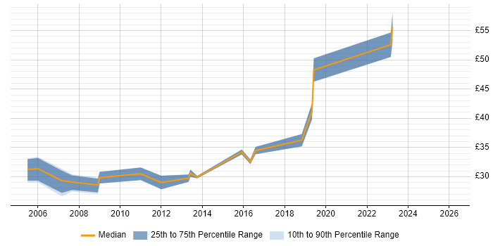 Contractor hourly rate distribution trend for Software Analyst job vacancies in Hampshire