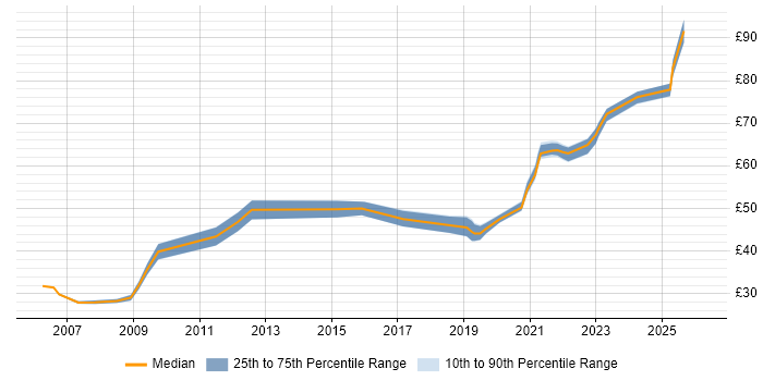 Contractor hourly rate distribution trend for jobs in Hampshire citing Software Architecture