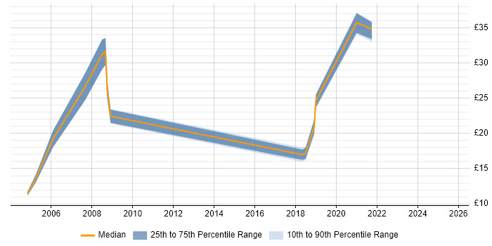 Contractor hourly rate distribution trend for jobs in Hampshire citing Software Asset Management