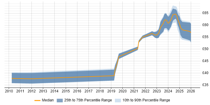 Contractor hourly rate distribution trend for jobs in Hampshire citing Software-Defined Radio