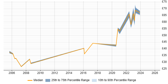 Contractor hourly rate distribution trend for jobs in Hampshire citing Software Delivery