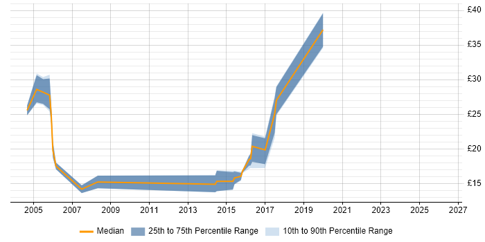 Contractor hourly rate distribution trend for jobs in Hampshire citing Software Distribution