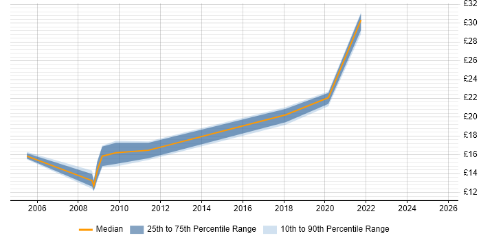 Contractor hourly rate distribution trend for jobs in Hampshire citing Software Licensing