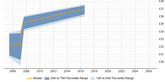 Contractor hourly rate distribution trend for Software Test Analyst job vacancies in Hampshire