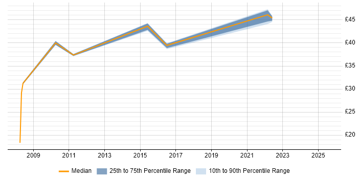 Contractor hourly rate distribution trend for jobs in Hampshire citing SolarWinds