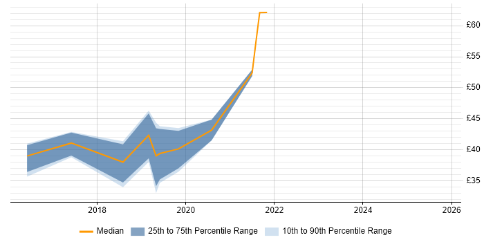 Contractor hourly rate distribution trend for jobs in Hampshire citing SOLID