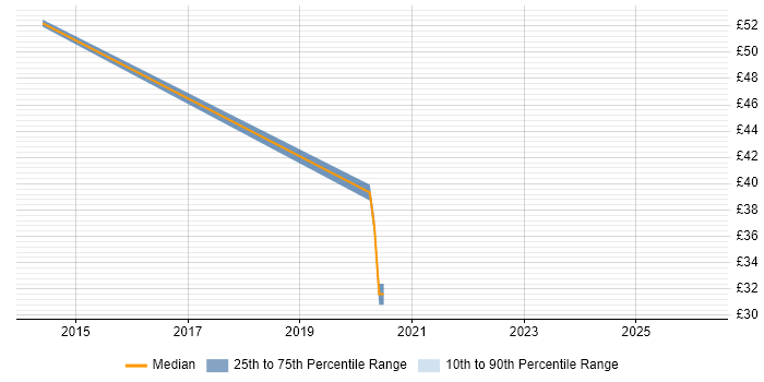 Contractor hourly rate distribution trend for Solutions Analyst job vacancies in Hampshire