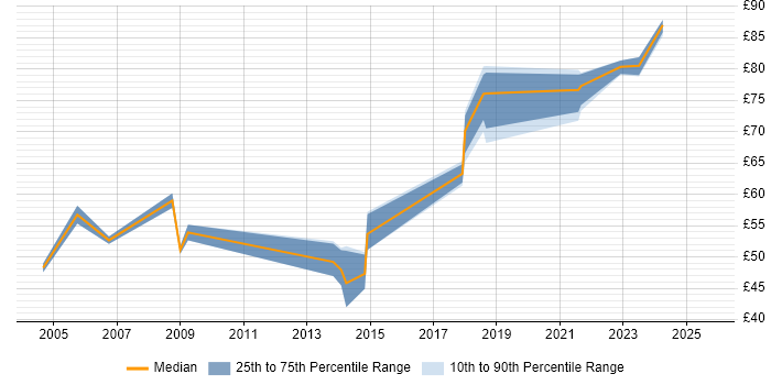 Contractor hourly rate distribution trend for Solutions Architect job vacancies in Hampshire