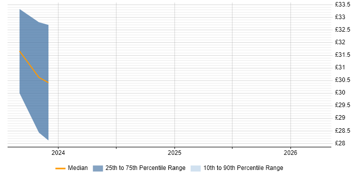 Contractor hourly rate distribution trend for jobs in Hampshire citing SONET