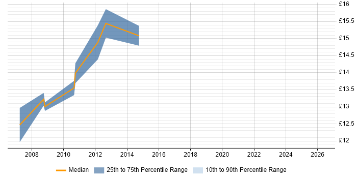 Contractor hourly rate distribution trend for 1st/2nd Line Support Analyst job vacancies in Southampton