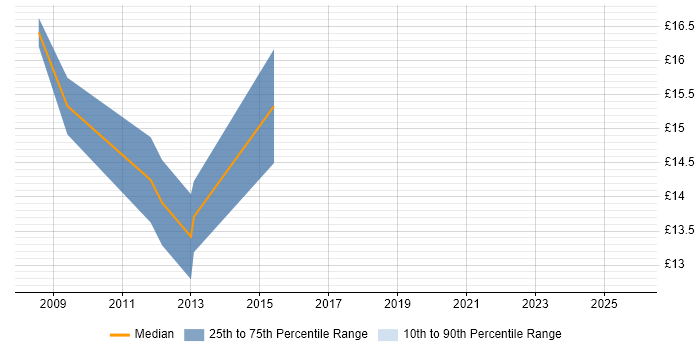 Contractor hourly rate distribution trend for 1st/2nd Line Support Engineer job vacancies in Southampton