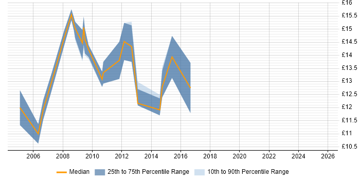 Contractor hourly rate distribution trend for 1st/2nd Line Support job vacancies in Southampton