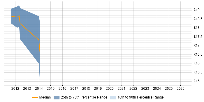 Contractor hourly rate distribution trend for 2nd Line Desktop Support Analyst job vacancies in Southampton